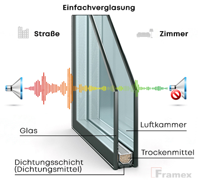 2fach-verglasung